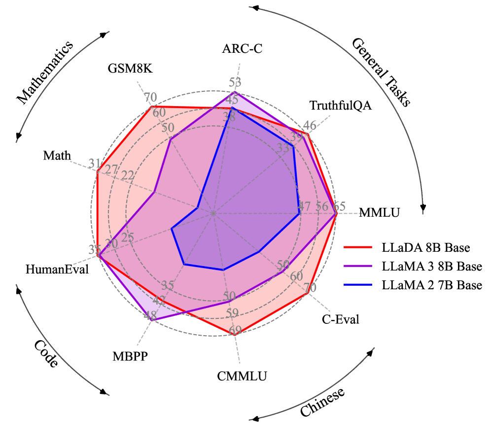 กราฟ benchmark เปรียบเทียบ Diffusion Language Models กับ Autoregressive models