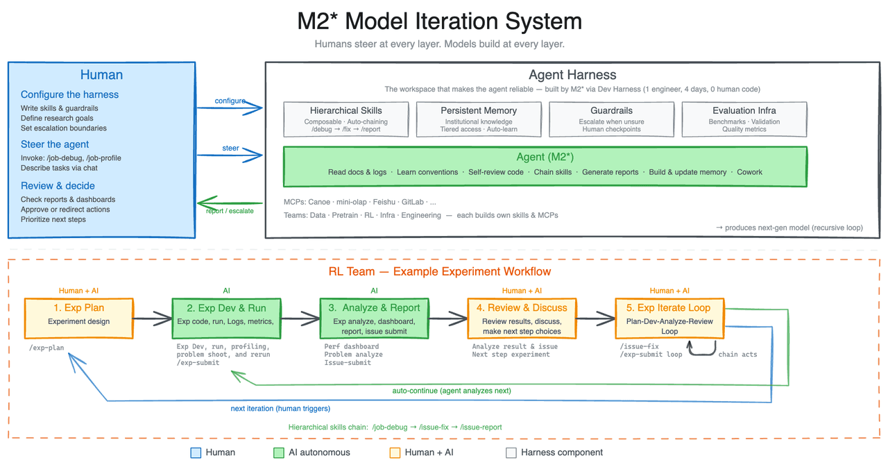 แผนภาพ Research Agent Harness Architecture ของ MiniMax M2.7