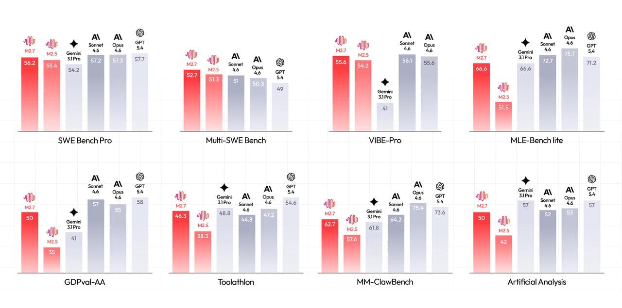 กราฟเปรียบเทียบ benchmark ของ MiniMax M2.7 กับโมเดลอื่น